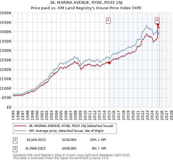36, MARINA AVENUE, RYDE, PO33 1NJ: Price paid vs HM Land Registry's House Price Index