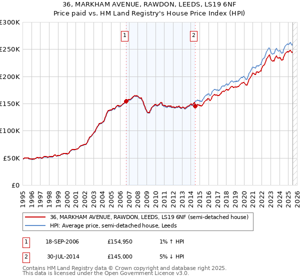 36, MARKHAM AVENUE, RAWDON, LEEDS, LS19 6NF: Price paid vs HM Land Registry's House Price Index