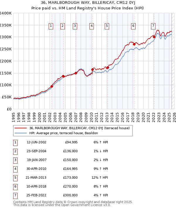 36, MARLBOROUGH WAY, BILLERICAY, CM12 0YJ: Price paid vs HM Land Registry's House Price Index