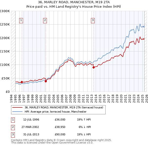 36, MARLEY ROAD, MANCHESTER, M19 2TA: Price paid vs HM Land Registry's House Price Index