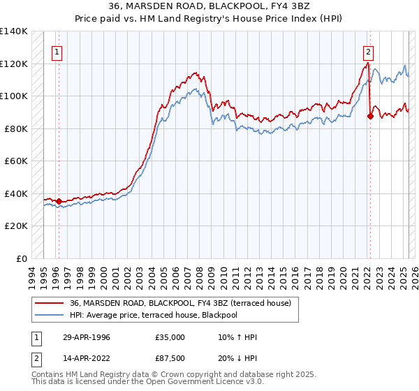 36, MARSDEN ROAD, BLACKPOOL, FY4 3BZ: Price paid vs HM Land Registry's House Price Index