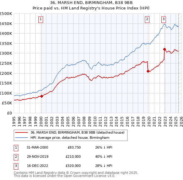 36, MARSH END, BIRMINGHAM, B38 9BB: Price paid vs HM Land Registry's House Price Index