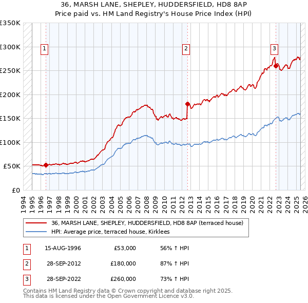 36, MARSH LANE, SHEPLEY, HUDDERSFIELD, HD8 8AP: Price paid vs HM Land Registry's House Price Index