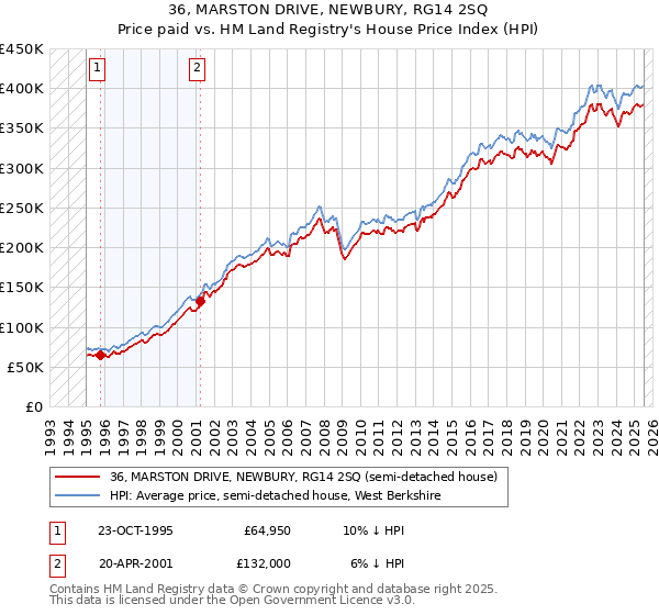 36, MARSTON DRIVE, NEWBURY, RG14 2SQ: Price paid vs HM Land Registry's House Price Index