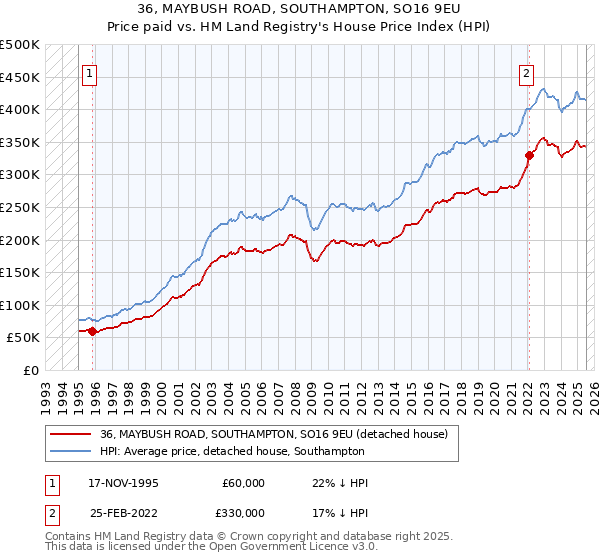 36, MAYBUSH ROAD, SOUTHAMPTON, SO16 9EU: Price paid vs HM Land Registry's House Price Index