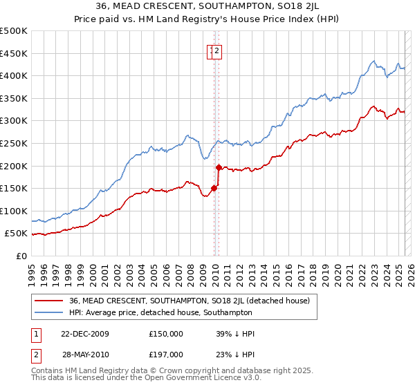 36, MEAD CRESCENT, SOUTHAMPTON, SO18 2JL: Price paid vs HM Land Registry's House Price Index