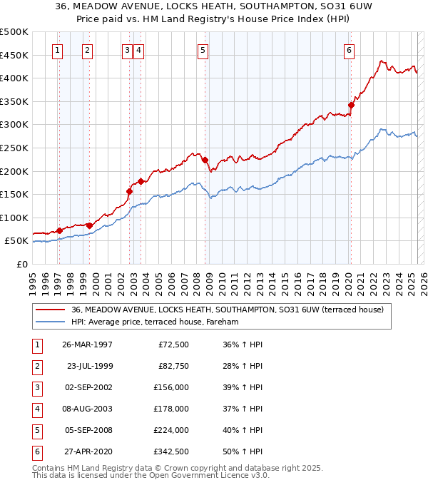 36, MEADOW AVENUE, LOCKS HEATH, SOUTHAMPTON, SO31 6UW: Price paid vs HM Land Registry's House Price Index