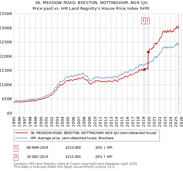 36, MEADOW ROAD, BEESTON, NOTTINGHAM, NG9 1JU: Price paid vs HM Land Registry's House Price Index