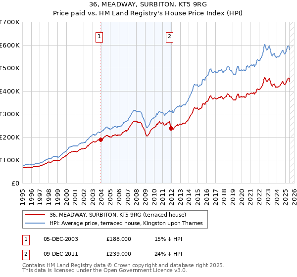 36, MEADWAY, SURBITON, KT5 9RG: Price paid vs HM Land Registry's House Price Index