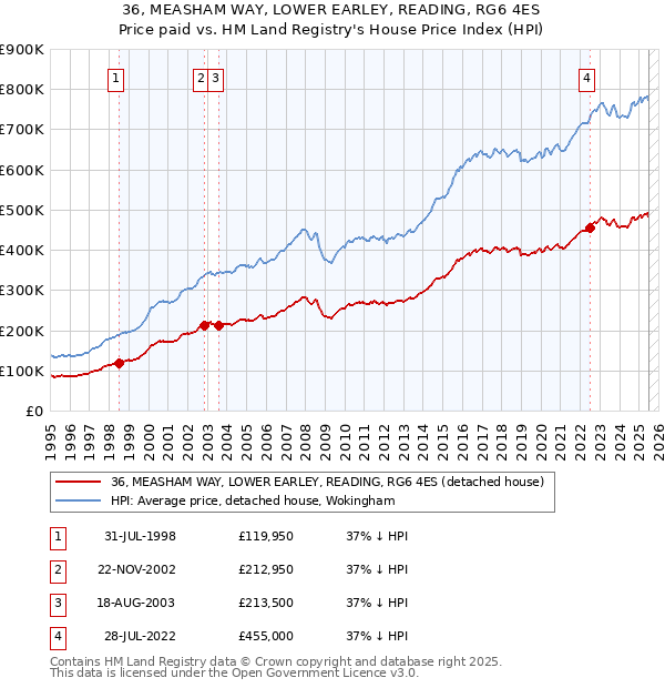 36, MEASHAM WAY, LOWER EARLEY, READING, RG6 4ES: Price paid vs HM Land Registry's House Price Index