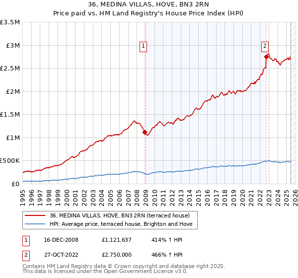 36, MEDINA VILLAS, HOVE, BN3 2RN: Price paid vs HM Land Registry's House Price Index