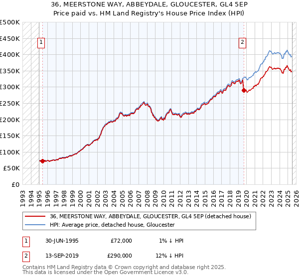 36, MEERSTONE WAY, ABBEYDALE, GLOUCESTER, GL4 5EP: Price paid vs HM Land Registry's House Price Index