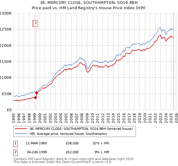 36, MERCURY CLOSE, SOUTHAMPTON, SO16 8BH: Price paid vs HM Land Registry's House Price Index