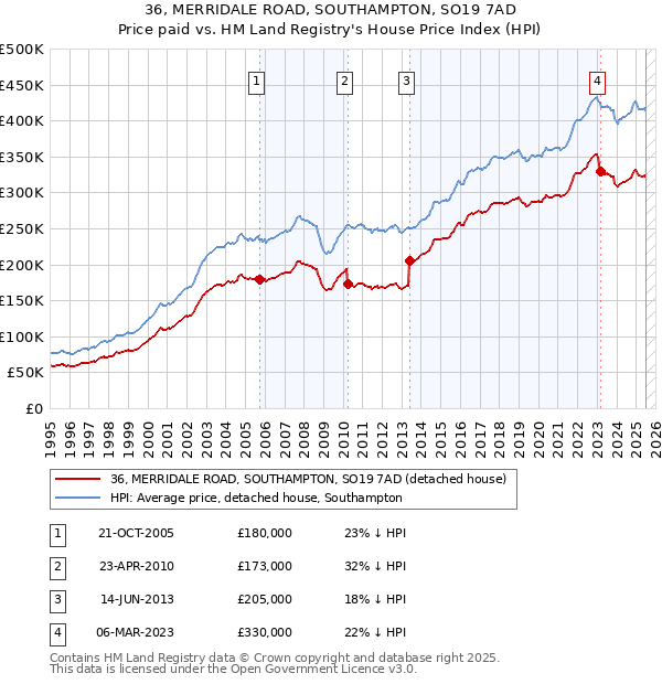36, MERRIDALE ROAD, SOUTHAMPTON, SO19 7AD: Price paid vs HM Land Registry's House Price Index