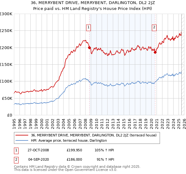 36, MERRYBENT DRIVE, MERRYBENT, DARLINGTON, DL2 2JZ: Price paid vs HM Land Registry's House Price Index