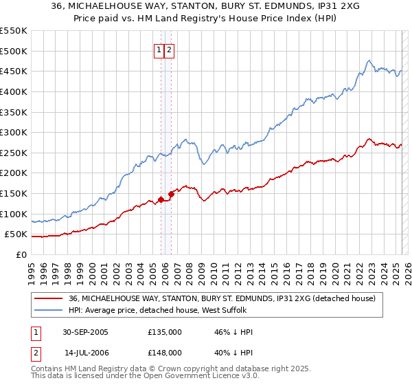 36, MICHAELHOUSE WAY, STANTON, BURY ST. EDMUNDS, IP31 2XG: Price paid vs HM Land Registry's House Price Index