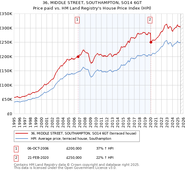 36, MIDDLE STREET, SOUTHAMPTON, SO14 6GT: Price paid vs HM Land Registry's House Price Index