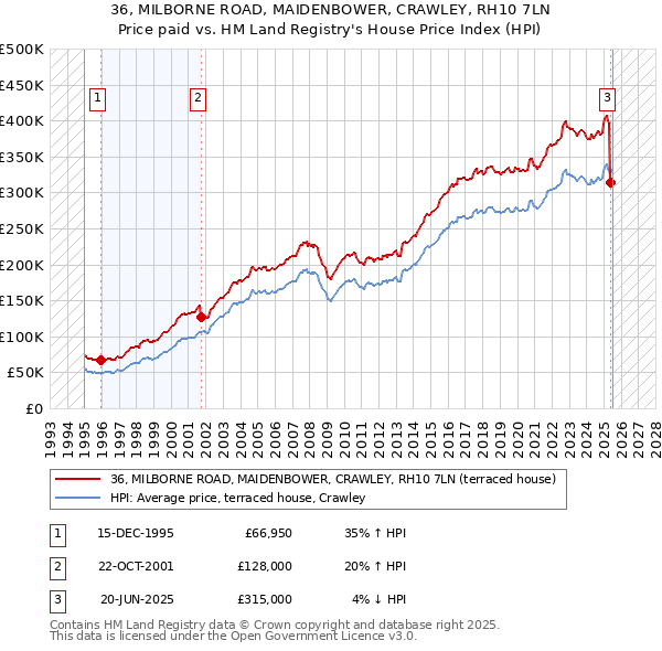 36, MILBORNE ROAD, MAIDENBOWER, CRAWLEY, RH10 7LN: Price paid vs HM Land Registry's House Price Index