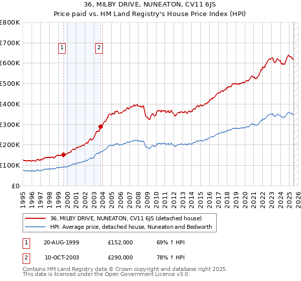 36, MILBY DRIVE, NUNEATON, CV11 6JS: Price paid vs HM Land Registry's House Price Index