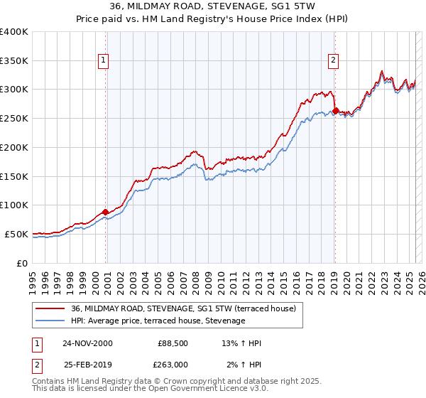 36, MILDMAY ROAD, STEVENAGE, SG1 5TW: Price paid vs HM Land Registry's House Price Index