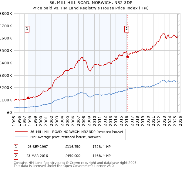 36, MILL HILL ROAD, NORWICH, NR2 3DP: Price paid vs HM Land Registry's House Price Index