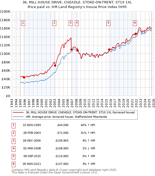 36, MILL HOUSE DRIVE, CHEADLE, STOKE-ON-TRENT, ST10 1XL: Price paid vs HM Land Registry's House Price Index