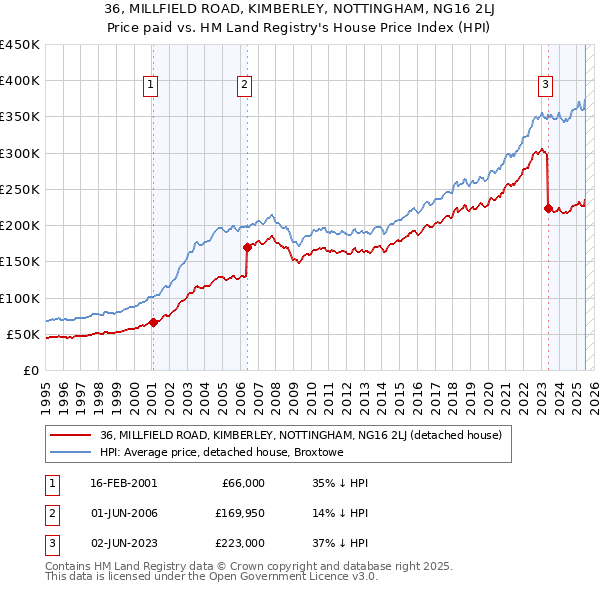 36, MILLFIELD ROAD, KIMBERLEY, NOTTINGHAM, NG16 2LJ: Price paid vs HM Land Registry's House Price Index