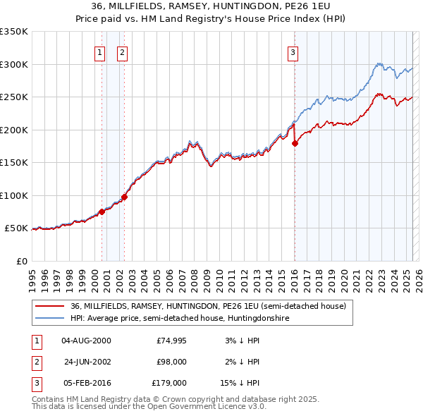36, MILLFIELDS, RAMSEY, HUNTINGDON, PE26 1EU: Price paid vs HM Land Registry's House Price Index