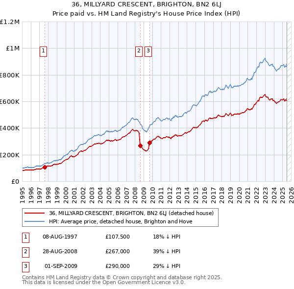 36, MILLYARD CRESCENT, BRIGHTON, BN2 6LJ: Price paid vs HM Land Registry's House Price Index