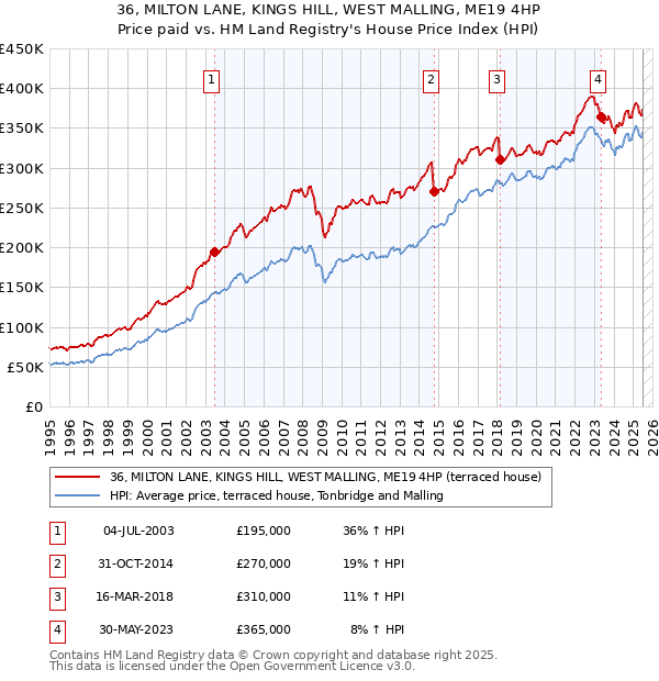 36, MILTON LANE, KINGS HILL, WEST MALLING, ME19 4HP: Price paid vs HM Land Registry's House Price Index