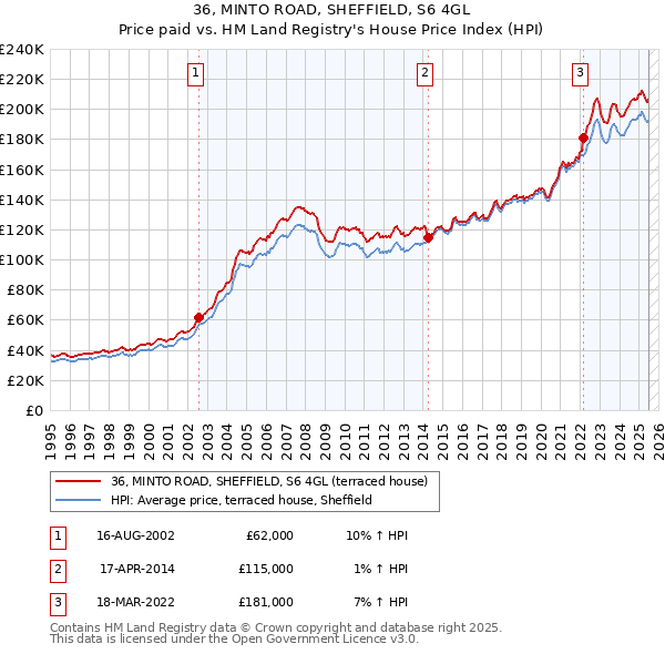 36, MINTO ROAD, SHEFFIELD, S6 4GL: Price paid vs HM Land Registry's House Price Index