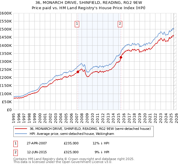 36, MONARCH DRIVE, SHINFIELD, READING, RG2 9EW: Price paid vs HM Land Registry's House Price Index