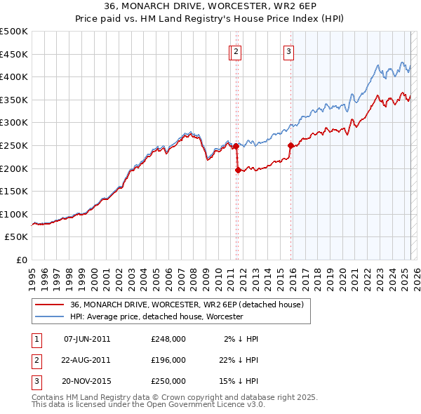 36, MONARCH DRIVE, WORCESTER, WR2 6EP: Price paid vs HM Land Registry's House Price Index