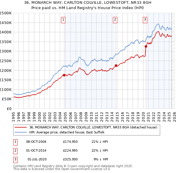 36, MONARCH WAY, CARLTON COLVILLE, LOWESTOFT, NR33 8GH: Price paid vs HM Land Registry's House Price Index