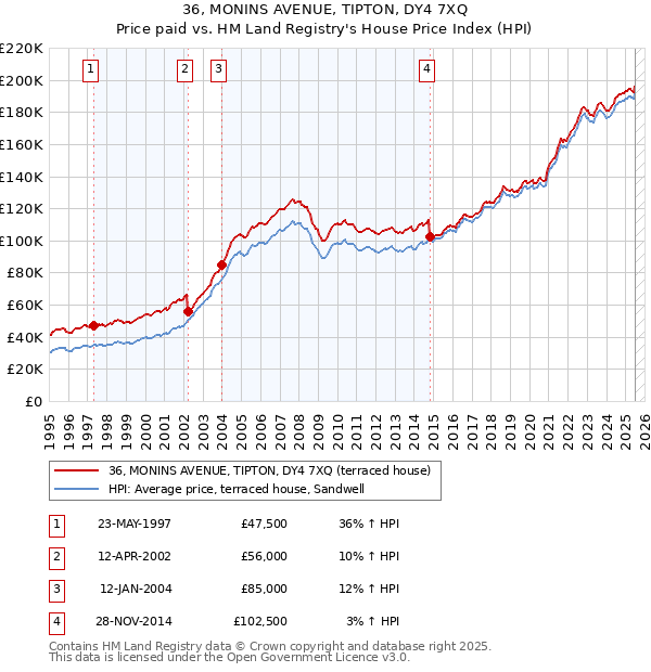 36, MONINS AVENUE, TIPTON, DY4 7XQ: Price paid vs HM Land Registry's House Price Index