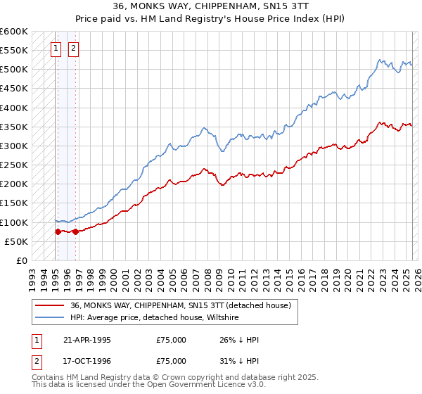 36, MONKS WAY, CHIPPENHAM, SN15 3TT: Price paid vs HM Land Registry's House Price Index