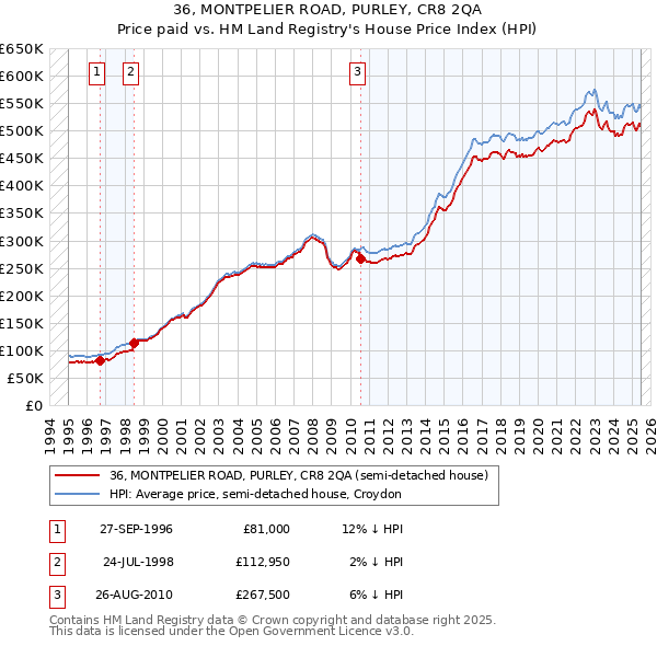 36, MONTPELIER ROAD, PURLEY, CR8 2QA: Price paid vs HM Land Registry's House Price Index