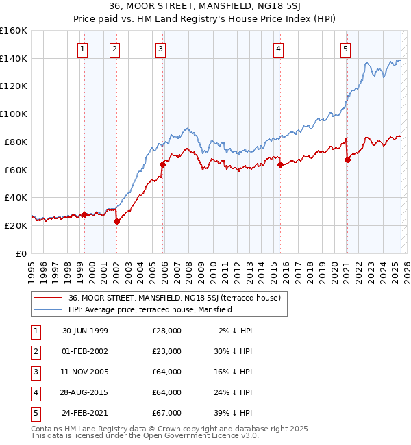36, MOOR STREET, MANSFIELD, NG18 5SJ: Price paid vs HM Land Registry's House Price Index