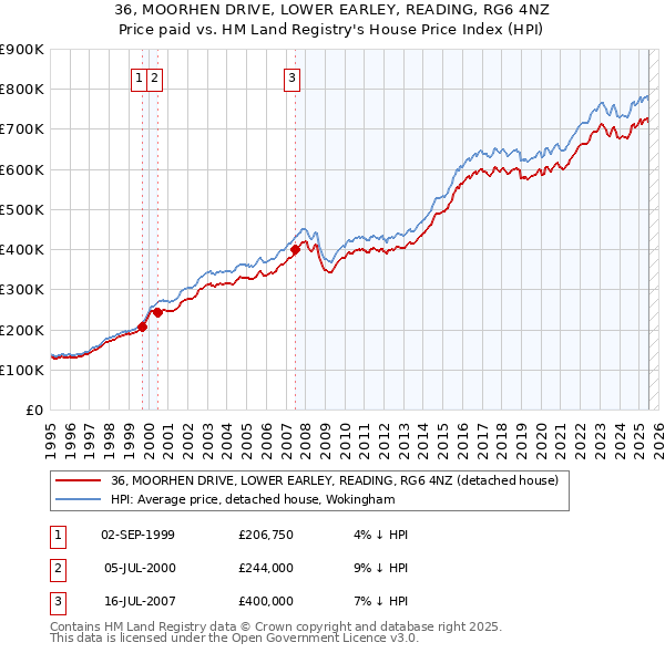 36, MOORHEN DRIVE, LOWER EARLEY, READING, RG6 4NZ: Price paid vs HM Land Registry's House Price Index