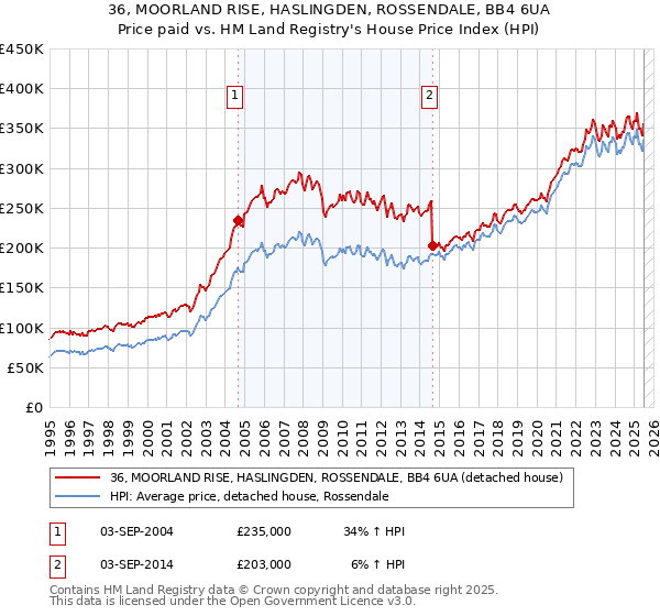36, MOORLAND RISE, HASLINGDEN, ROSSENDALE, BB4 6UA: Price paid vs HM Land Registry's House Price Index