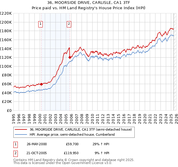 36, MOORSIDE DRIVE, CARLISLE, CA1 3TF: Price paid vs HM Land Registry's House Price Index