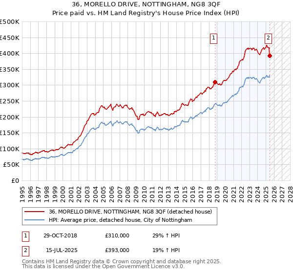 36, MORELLO DRIVE, NOTTINGHAM, NG8 3QF: Price paid vs HM Land Registry's House Price Index