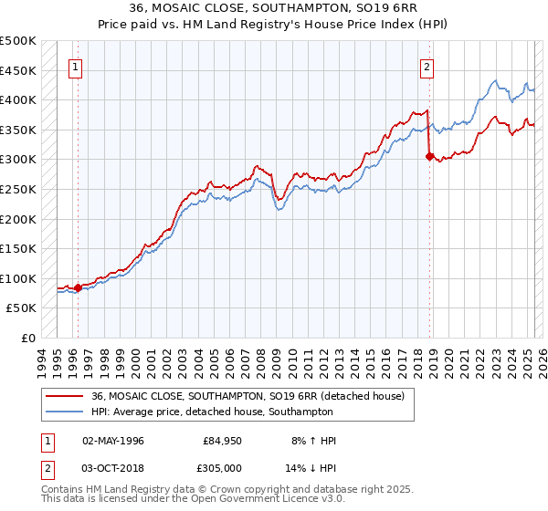 36, MOSAIC CLOSE, SOUTHAMPTON, SO19 6RR: Price paid vs HM Land Registry's House Price Index