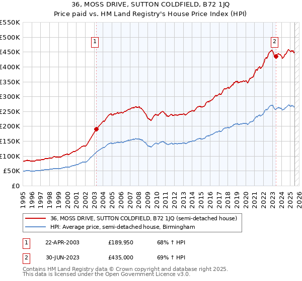 36, MOSS DRIVE, SUTTON COLDFIELD, B72 1JQ: Price paid vs HM Land Registry's House Price Index