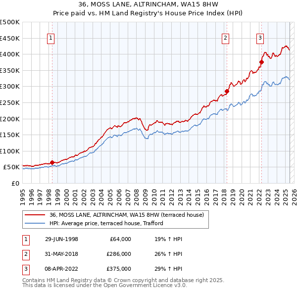 36, MOSS LANE, ALTRINCHAM, WA15 8HW: Price paid vs HM Land Registry's House Price Index