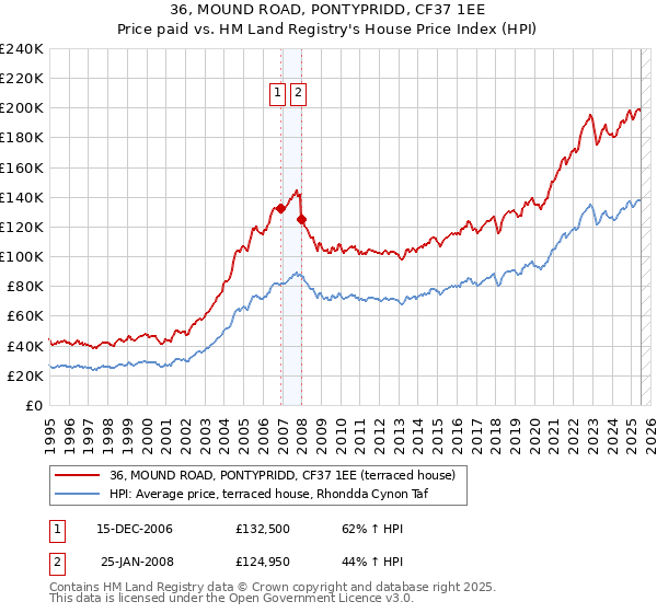 36, MOUND ROAD, PONTYPRIDD, CF37 1EE: Price paid vs HM Land Registry's House Price Index