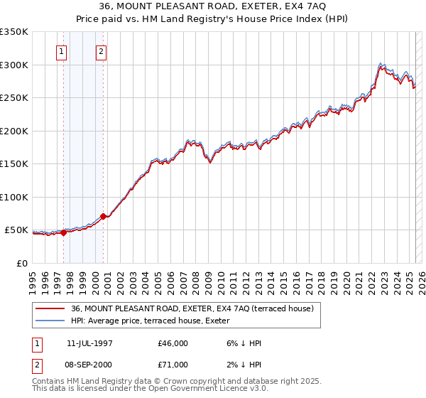 36, MOUNT PLEASANT ROAD, EXETER, EX4 7AQ: Price paid vs HM Land Registry's House Price Index