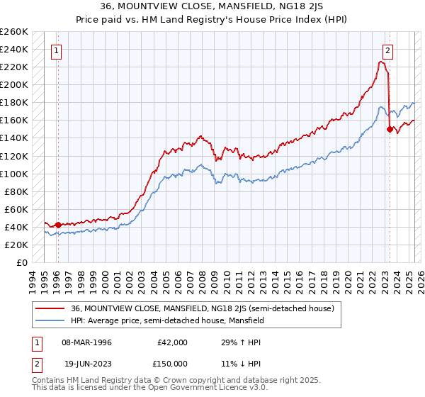 36, MOUNTVIEW CLOSE, MANSFIELD, NG18 2JS: Price paid vs HM Land Registry's House Price Index