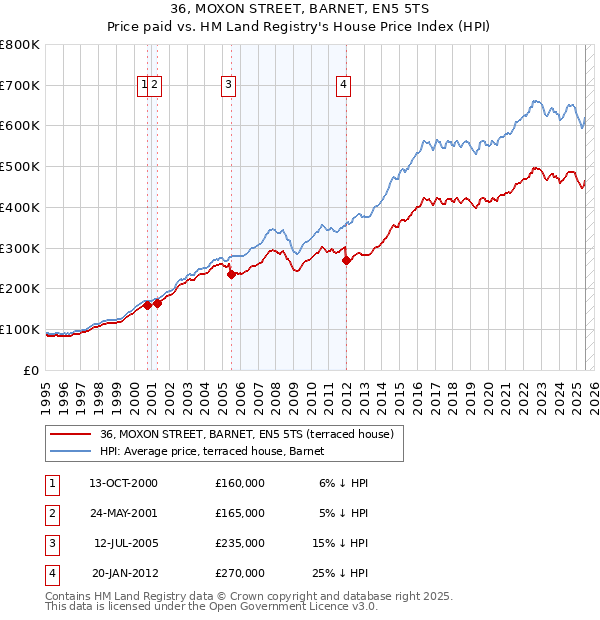 36, MOXON STREET, BARNET, EN5 5TS: Price paid vs HM Land Registry's House Price Index
