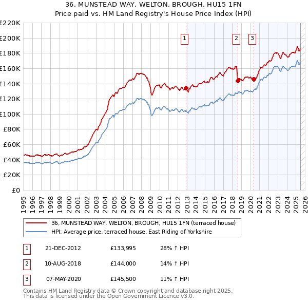 36, MUNSTEAD WAY, WELTON, BROUGH, HU15 1FN: Price paid vs HM Land Registry's House Price Index